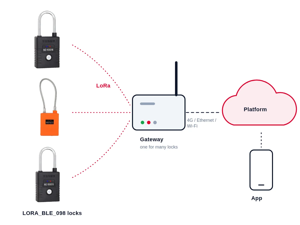 LoRa Gateway