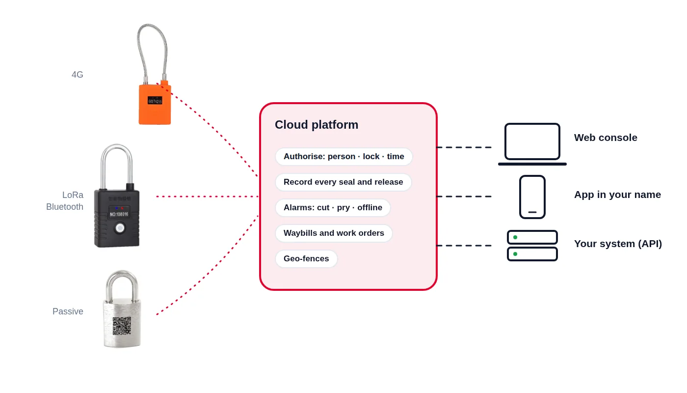 Smart lock OEM integration: locks report to the platform, used from the web console, the app or your own system