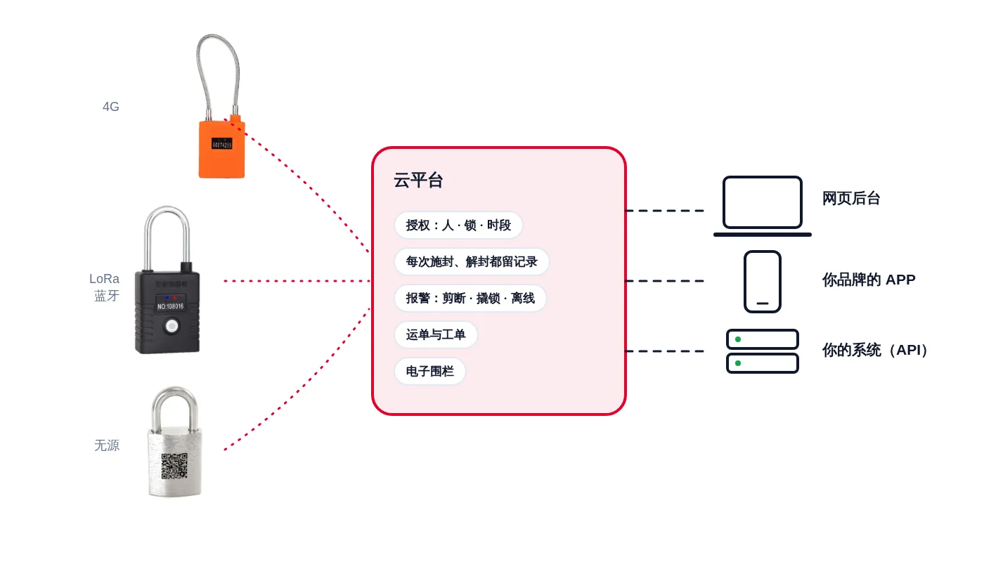 智能锁管理平台:4G、LoRa、蓝牙与无源锁接入同一个云平台,经网页后台、APP 或你的系统使用